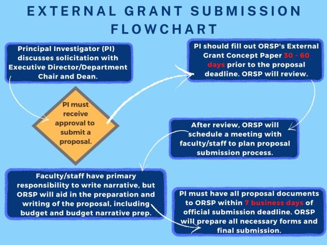External Grant Submission Flowchart